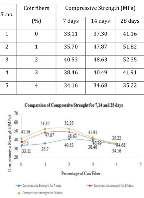 TABLE II.  COMPRESSIVE STRENGTH  (MPA) FOR VARYING % OF COIR FIBRE 