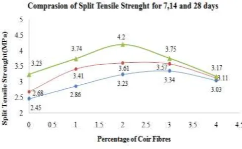 TABLE III.  TENSILE STRENGTH (MPA) FOR VARYING % OF COIR FIBRE 