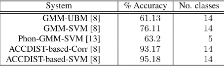 Table 1: Recognition rates generated by accent recognition sys-tems in past studies.