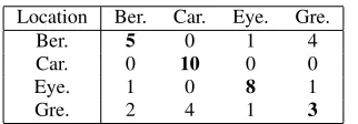 Table 7: Y-ACCDIST-SVM system confusion matrix