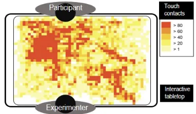 Figure 8: Heatmap of participants' touch patterns on the shared space, showing the main interaction zones
