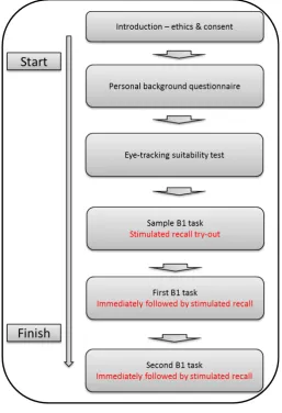 Figure 4: Flowchart of the first data collection session 