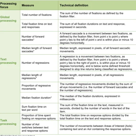 Table 1: Eye-tracking metrics (Brunfaut & McCray, 2015, p.18) 