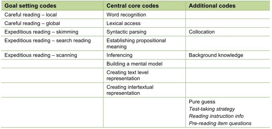 Table 2: Adapted coding framework stimulated recalls 
