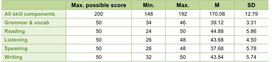 Table 4: Descriptive statistics – full Aptis system (n=25) 