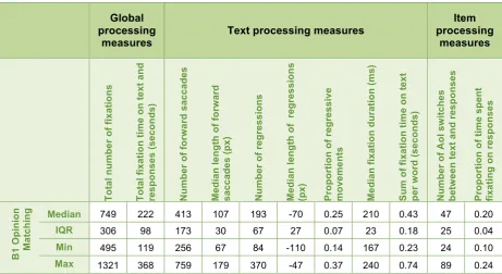 Table 6: Descriptive statistics – Eye-tracking measures for the Aptis B1 Opinion Matching tasks 