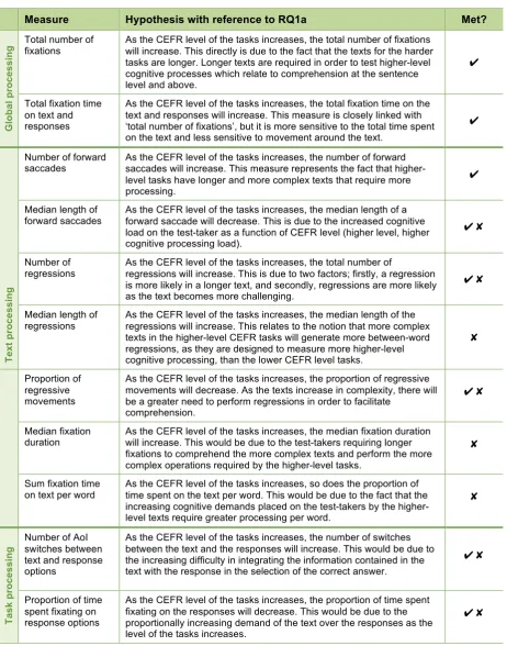 Table 8: Eye-tracking support for RQ1a hypotheses 