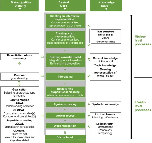 Figure 1: Khalifa & Weir’s model of cognitive processing in reading – adapted from Khalifa & Weir (2009, p