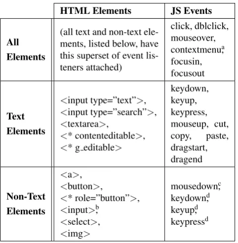 Table 2: Web events collected.