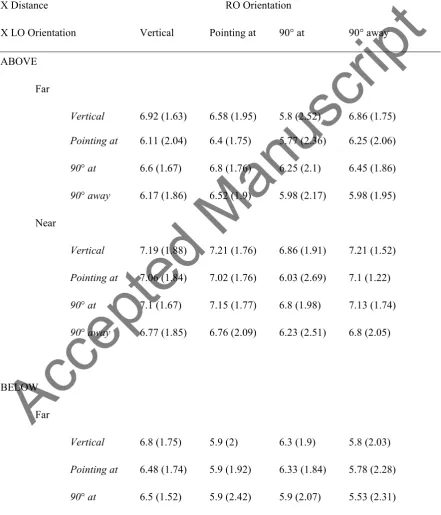 Table 2: Mean acceptability ratings (and SDs) for combinations of the RO and LO in Experiment 2