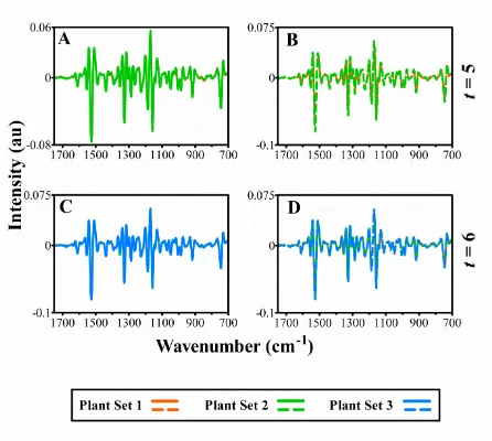 Figure S3. Raman class means spectra to compare previously analysed and equivalent leaflets 