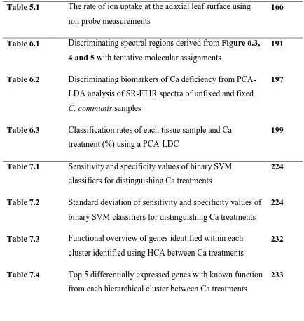 Table 5.1 The rate of ion uptake at the adaxial leaf surface using 166 