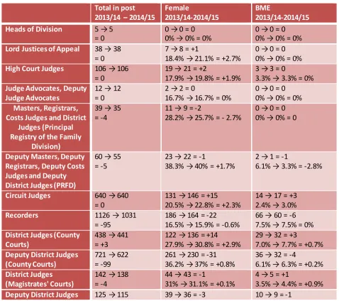 Table 1: Comparing the Court office holder diversity statistics of 2013/14 with the 2014/15 statistics 