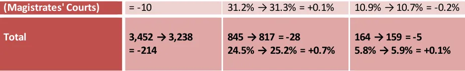 Table 2: Comparing the Tribunal office holder diversity statistics of 2013/14 with the 2014/15 statistics 