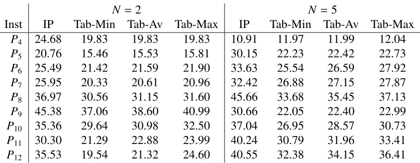 Table 3: Average gap for Q instances.
