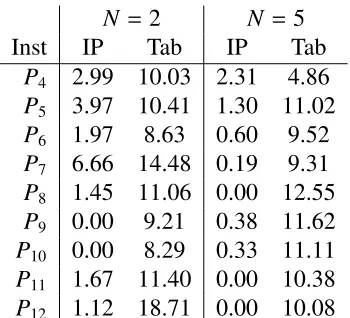 Table 4: Average diﬀerence of gap betweenstarting solution and ﬁnal solution for P in-stances.