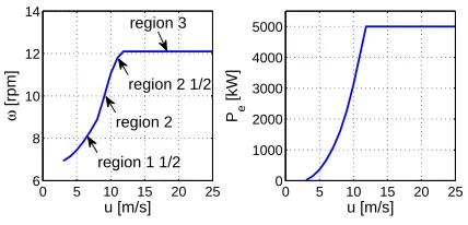 FIGURE 3.ROTOR SPEED (LEFT SUBPLOT) AND ELECTRIC POWER (RIGHT SUBPLOT) AGAINST WIND SPEED