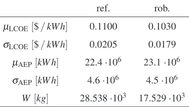 TABLE 1.MEAN AND STANDARD DEVIATION OF LCOE, RESPECTIVELY;COMPARISON OF THE OVERALL PERFORMANCE OF THE REFERENCE AND ROBUST DESIGNS