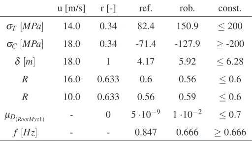 TABLE 2.TIVELY;COMPARISON OF THE STRUCTURAL CHARACTERISTICS OF THE REFERENCE AND THE ROBUST BLADE DESIGNS ATSELECTED RADIAL POSITIONS r AND WIND SPEEDS u