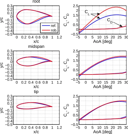 FIGURE 4.COMPARISON OF AIRFOIL SHAPES, AND LIFT (CL) AND DRAG (CD) COEFFICIENTS OF THE REFERENCE AND ROBUSTDESIGNS FOR A REYNOLDS NUMBER OF 12·106.