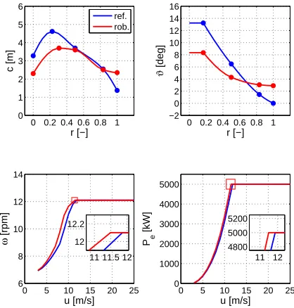 FIGURE 5.TOR SPEED AND ELECTRIC POWER AGAINST WIND SPEED (LEFT AND RIGHT BOTTOM SUBPLOTS, RESPECTIVELY) OF THE REF-COMPARISON OF CHORD AND TWIST DISTRIBUTIONS (LEFT AND RIGHT TOP SUBPLOTS, RESPECTIVELY), AND RO-ERENCE AND ROBUST DESIGNS.