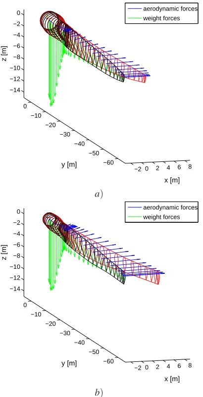 FIGURE 6.DISPLACEMENT AND APPLIED FORCES OF a) THE REFERENCE BLADE DESIGN AND b) THE ROBUST BLADE DESIGNAT THE 3 O’CLOCK AZIMUTH POSITION FOR A WIND SPEED OF 12.0 M/S AND A ROTOR SPEED OF 12.1 RPM.