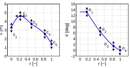 FIGURE 1.CURVE BASED ON 14 POINTS, HERE SHOWN ONLY FOR THE ROOT AIRFOIL. HORIZONTAL AND VERTICAL ARROWS DENOTE THEPARAMETRIZATION OF ROOT, MIDSPAN AND TIP AIRFOILS