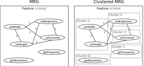 Figure 5. Example of an MRG of feature SCREEN before andafter clustering.
