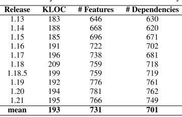 Table 1. BusyBox releases selected for our study.