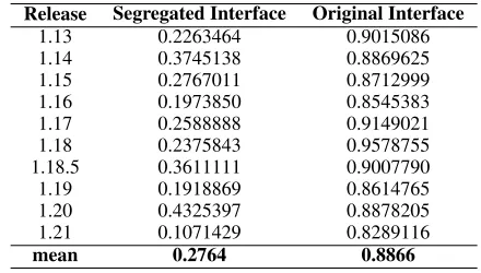 Table 2. Jaccard distances for both types of feature interfaces.