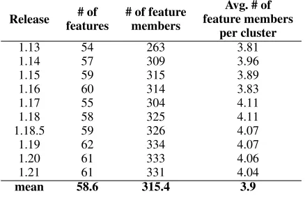 Table 4. Information about the number of program elementschanged per commit.