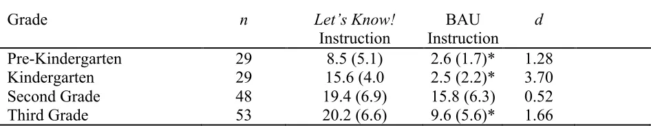 Table 9 Student Performance on the Let’s Know! CBM (SMWYK) in Two Conditions for Four Grades 