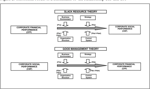 Figure 2: Theoretical Model of Determinants of  the Relationship CSP and CFP    