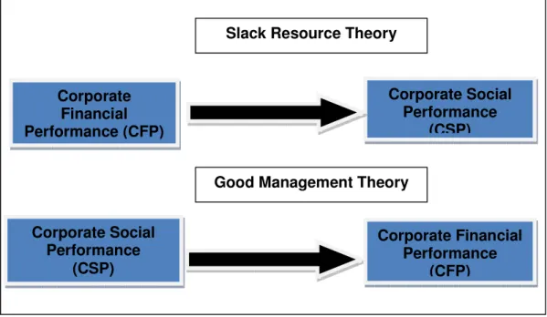 Figure 1: Causality of the Relationship of CSP and CFP 