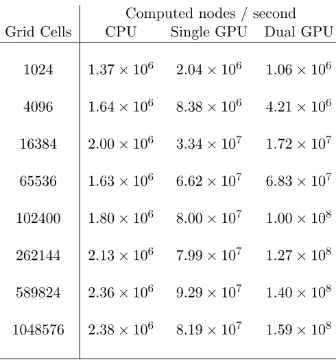 Table 3.1: Table comparing the performance of a serial implementation of the FDTDcode running on a single CPU with parallel implementations running on a single GPUand on two networked GPUs.