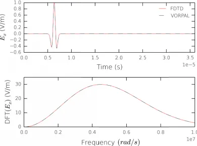 Figure 3.7: EComputational grid parameters of ∆x signal for an EM pulse of form (3.29) propagating through a free-spacesimulation, recorded at a point 128 cells from the z = 0 launch plane