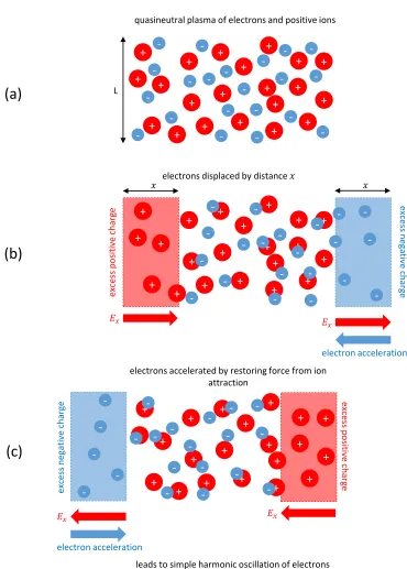 Figure 1.1: Schematic diagram of the fundamental cold plasma oscillation in responseto the displacement of electrons by an external ﬁeld.