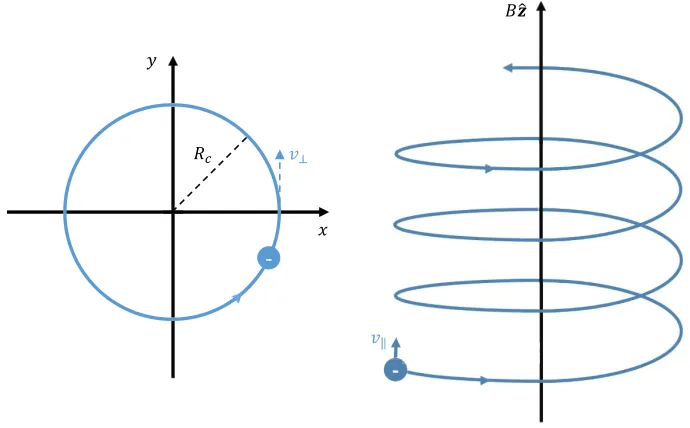 Figure 1.2: Schematic diagram of an electron moving in a uniform, time-invariantB-ﬁeld, B = Bˆz