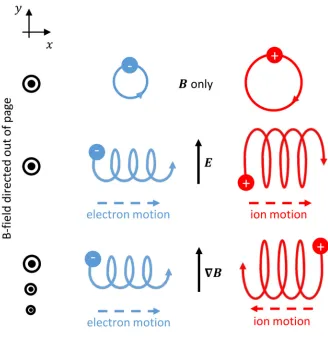 Figure 1.3: Schematic diagram of electron and ion drift motion for the cases of noperpendicular ﬁeld, a perpendicular E-ﬁeld and a perpendicular B-ﬁeld gradient.(note that this is a cartoon only: the gyroradii are not to scale)