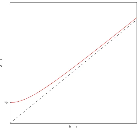 Figure 1.4:Dispersion relation for electromagnetic waves in a cold, collisionless,unmagnetised plasma (red).There is a frequency cut-oﬀ at ω = ωpe, below whichthere is no wave propagation