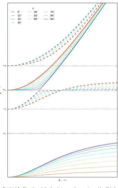 Figure 1.5:Dispersion relation for electromagnetic waves in a cold, collisionless,magnetic ﬁeld is to split EM wave propagation into several distinct modes determined bypolarisation and direction