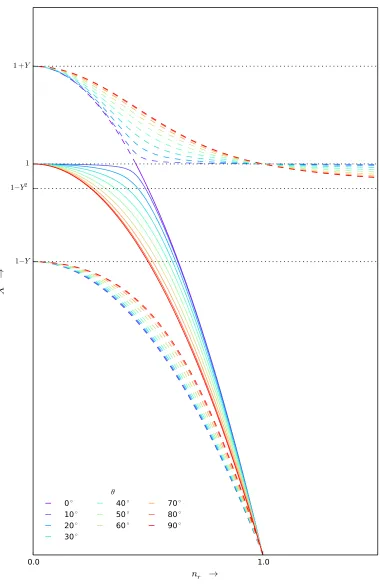 Figure 1.6: Real part of the refractive index n = nr + ini = c2k2/ω2 for EM waves ina cold, collisionless, magnetised plasma where the electron density gradient increaseslinearly along the magnetic ﬁeld direction, plotted for a range of propagation angles.