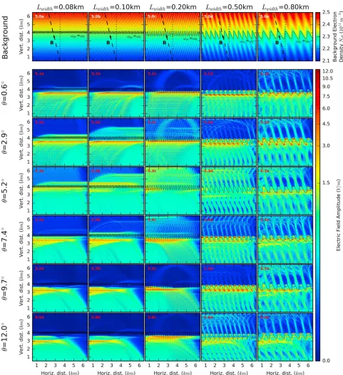 Figure 5. Time-averagedcontour is marked by a solid line. The color range has been logarithmically normalized to more clearly show the transmitted and scatteredbeyond thedirection (dotted black line) and magnetic ﬁeld direction (dashed black line) for each