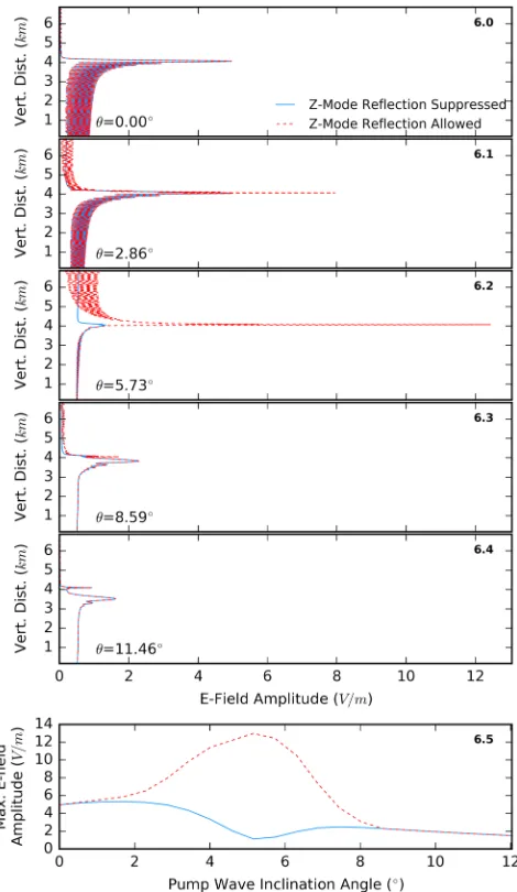 Figure 6. (top) Comparison of the E ﬁeld amplitude averaged over 1 × 105 time steps (9.17 × 10−4 s) for the case thatthe upward boundary of the computational domain is terminated with an absorbing PML (blue) or a reﬂecting layer(red-dashed)