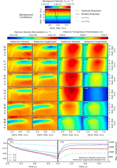 Figure 9. Variation of electron density and electron temperature perturbation with pump wave inclination angle, for the cases that Z-mode reﬂection is allowedand suppressed