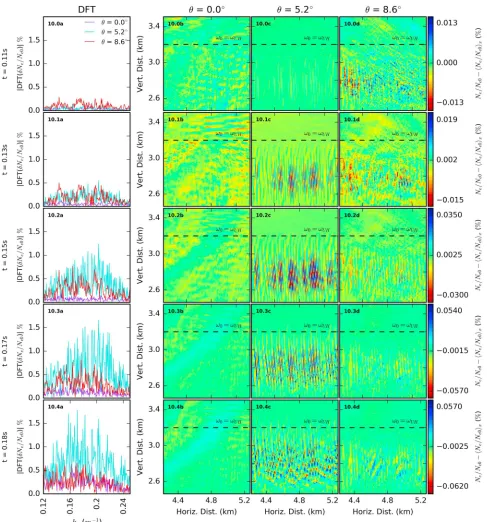 Figure 10. (right) The simulated growth of small-scale ﬁeld-aligned density irregularities with time in a narrow band of altitude below the UH resonance level forpump waves directed along 0.0∘ (panels 10.0–4b), 5.2∘ (10.0–4c), and 8.6∘ (10.0–4d) to the ver