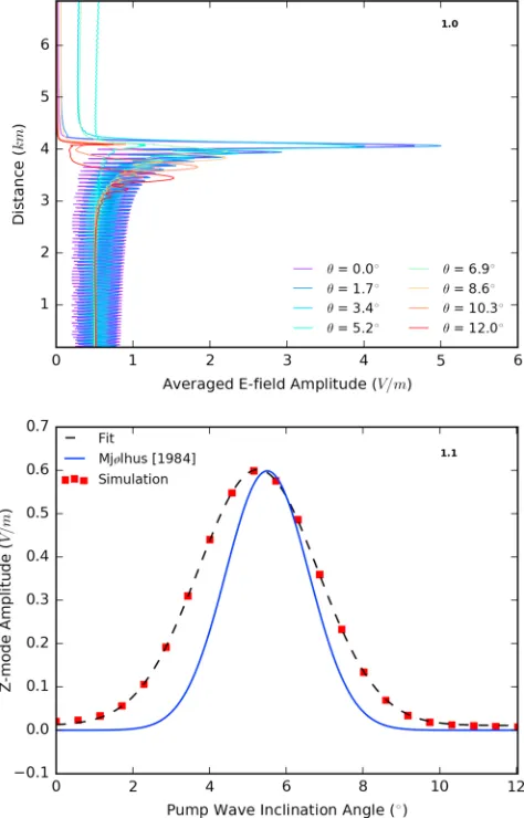 Figure 1. Angular dependence ofblack Gaussian ﬁt) and the theoretical prediction from O-mode to Z-mode conversion for linear vertical density gradient