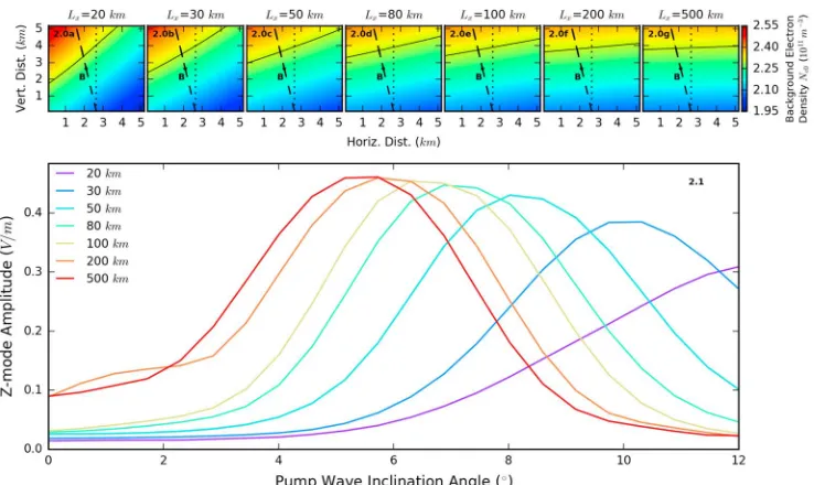 Figure 2. Simulated Z-mode window for varying horizontal slope scale size Lx when background density proﬁle (9) isused as a background density proﬁle (smaller Lx implies a steeper slope)