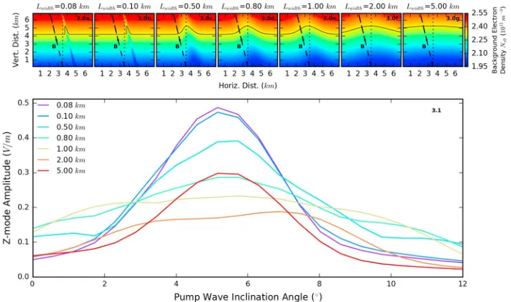 Figure 3. Simulatedincluded in the background density proﬁle. Initial amplitude of perturbation was set as 5% of the unperturbed Z-mode window for varying duct width Lwidth when density perturbation of equation (10) is ≤