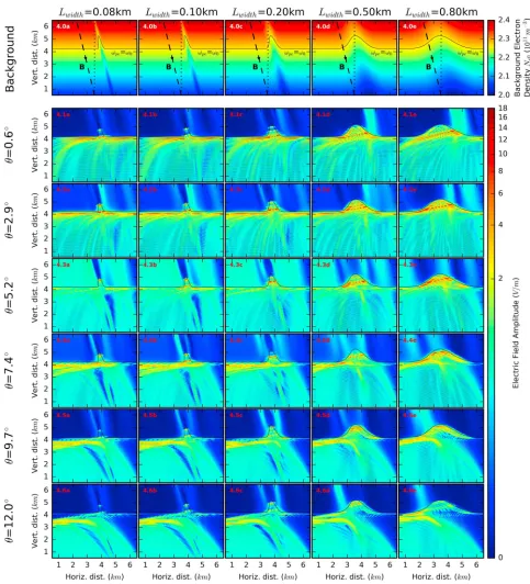 Figure 4. Time-averagedcontour marked by a solid line. The color range has been logarithmically normalized to more clearly show the transmitted E ﬁeld amplitude for pump wave inclination angles of 0.6∘, 2.9∘, 5.2∘, 7.4∘, 9.7∘, and 12.0∘ when density pertur
